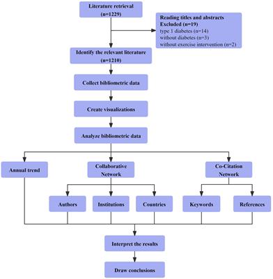 Mechanisms of exercise intervention in type 2 diabetes: a bibliometric and visualization analysis based on CiteSpace